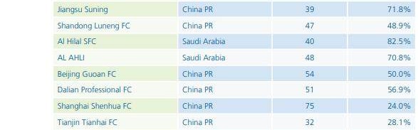 app下载-亚洲近10年引援花费排名：广州第1 中超包揽前4