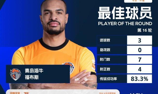 app下载-福布斯当选第16轮最佳球员 对阵深足上演帽子戏法