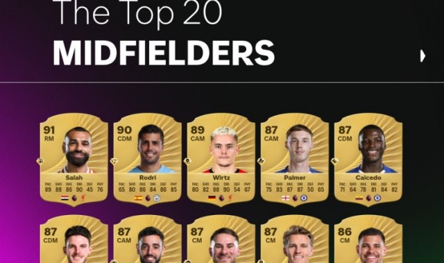 FC26官方英超中场评分榜：萨拉赫91居首，罗德里90、维尔茨89