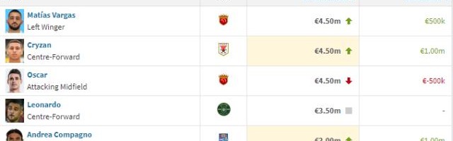 网页版登录入口-中超最新身价榜：奥斯卡有对手了 深足外援最惨