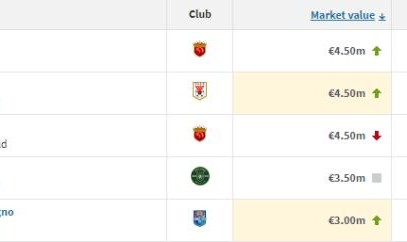 网页版登录入口-中超最新身价榜：奥斯卡有对手了 深足外援最惨